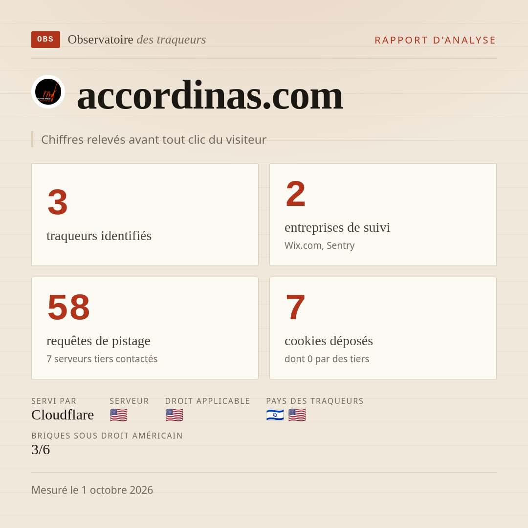 accordinas.com : 3 traqueurs identifiés, 2 entreprises de suivi, 58 requêtes de pistage. Chiffres relevés avant tout clic du visiteur.