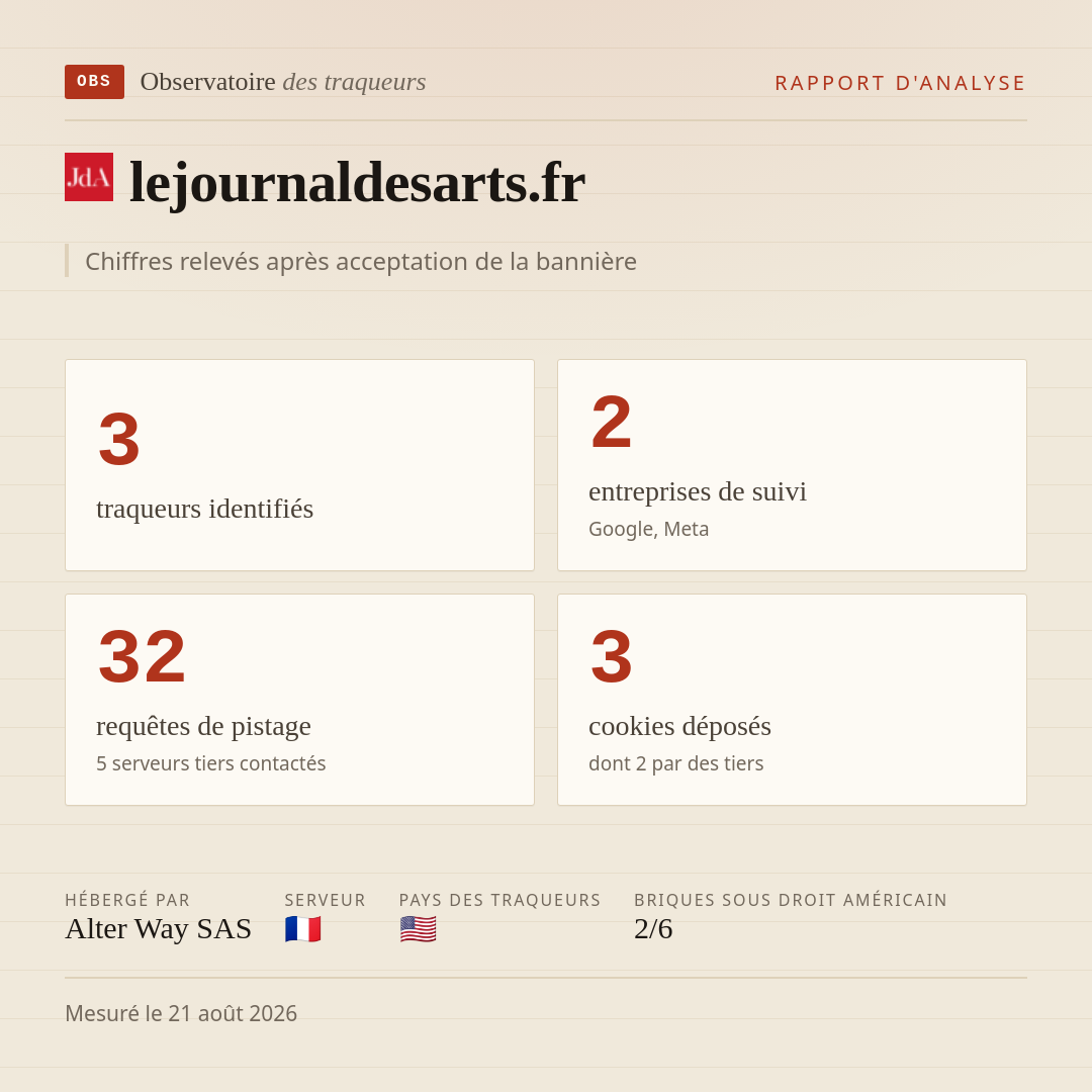 lejournaldesarts.fr : 3 traqueurs identifiés, 2 entreprises de suivi, 32 requêtes de pistage. Chiffres relevés après acceptation de la bannière.