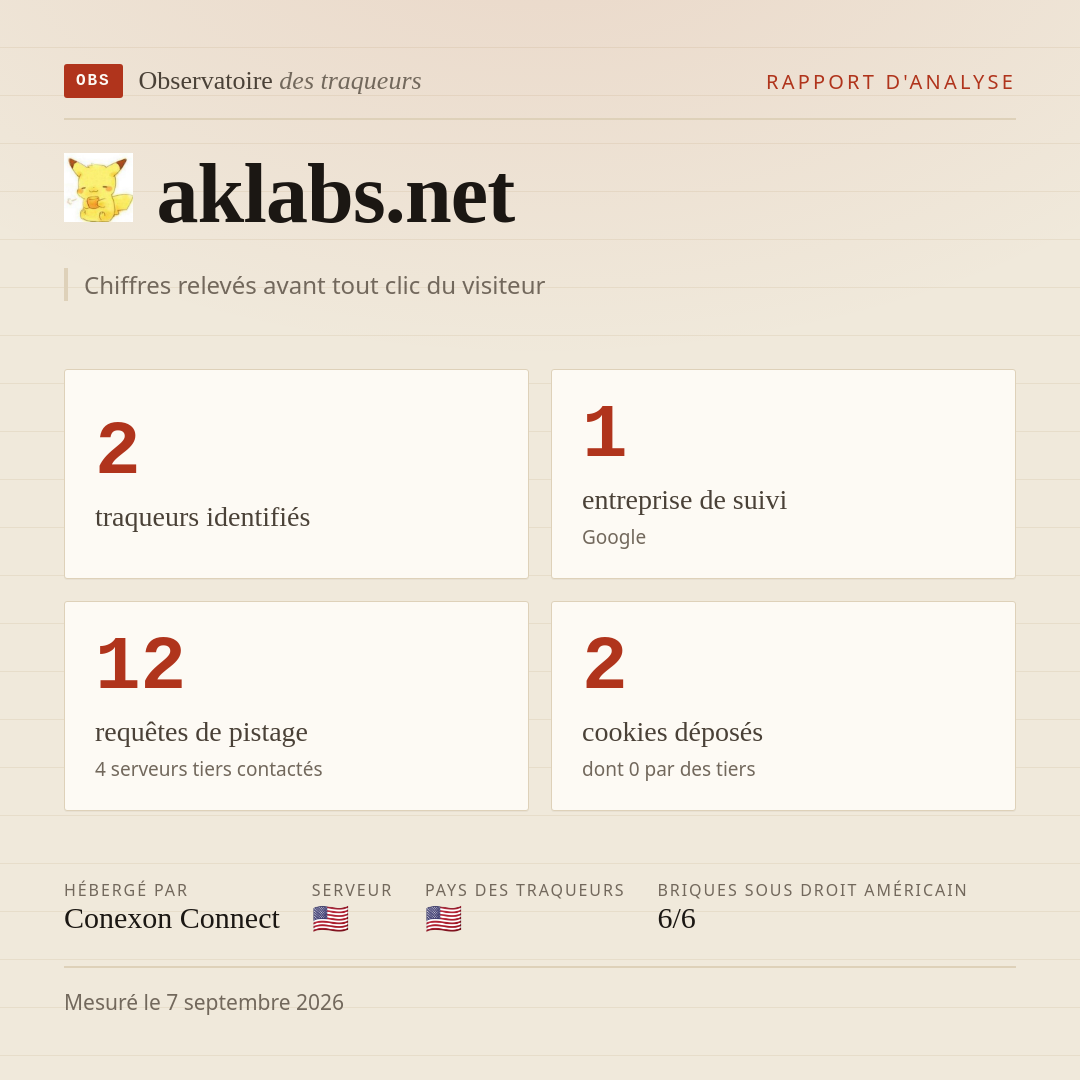 aklabs.net : 2 traqueurs identifiés, 1 entreprise de suivi, 12 requêtes de pistage. Chiffres relevés avant tout clic du visiteur.