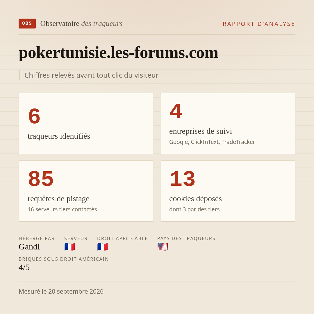pokertunisie.les-forums.com : 6 traqueurs identifiés, 4 entreprises de suivi, 85 requêtes de pistage. Chiffres relevés avant tout clic du visiteur.