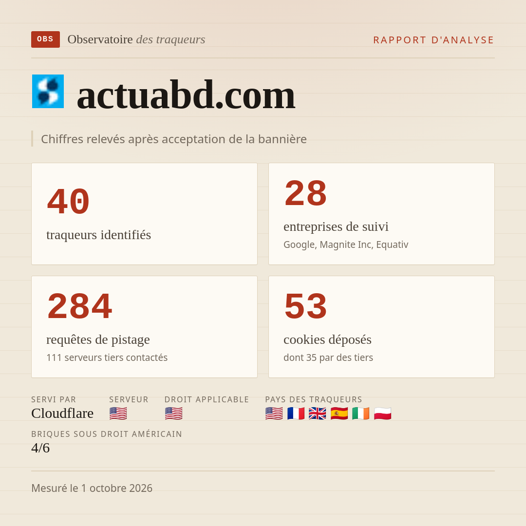 actuabd.com : 40 traqueurs identifiés, 28 entreprises de suivi, 284 requêtes de pistage. Chiffres relevés après acceptation de la bannière.