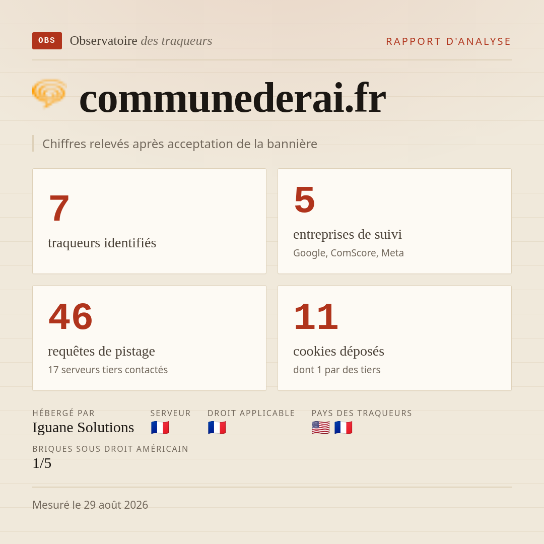 communederai.fr : 7 traqueurs identifiés, 5 entreprises de suivi, 46 requêtes de pistage. Chiffres relevés après acceptation de la bannière.