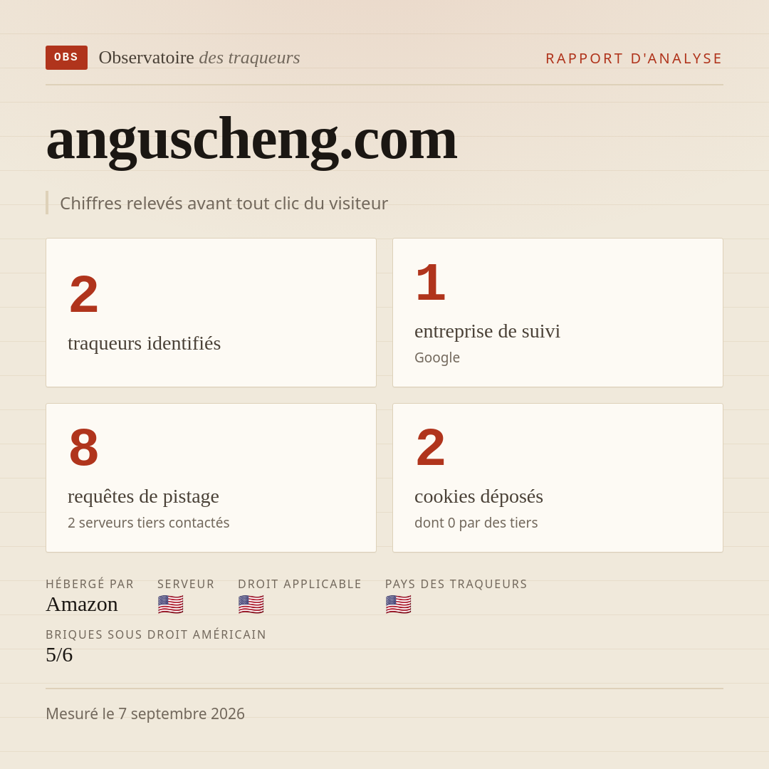 anguscheng.com : 2 traqueurs identifiés, 1 entreprise de suivi, 8 requêtes de pistage. Chiffres relevés avant tout clic du visiteur.