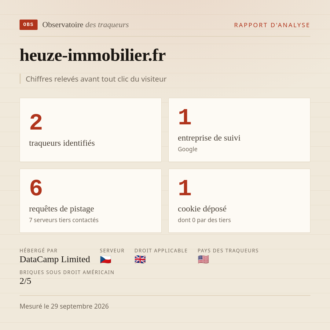 heuze-immobilier.fr : 2 traqueurs identifiés, 1 entreprise de suivi, 6 requêtes de pistage. Chiffres relevés avant tout clic du visiteur.