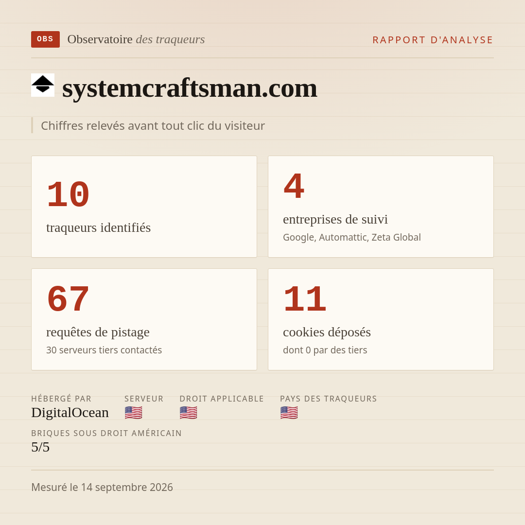 systemcraftsman.com : 10 traqueurs identifiés, 4 entreprises de suivi, 67 requêtes de pistage. Chiffres relevés avant tout clic du visiteur.