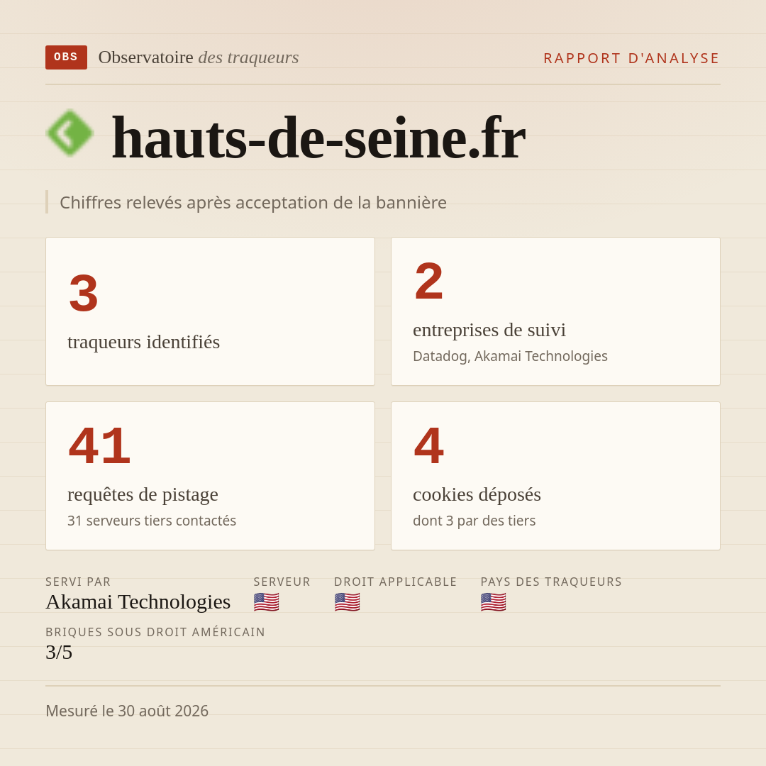 hauts-de-seine.fr : 3 traqueurs identifiés, 2 entreprises de suivi, 41 requêtes de pistage. Chiffres relevés après acceptation de la bannière.