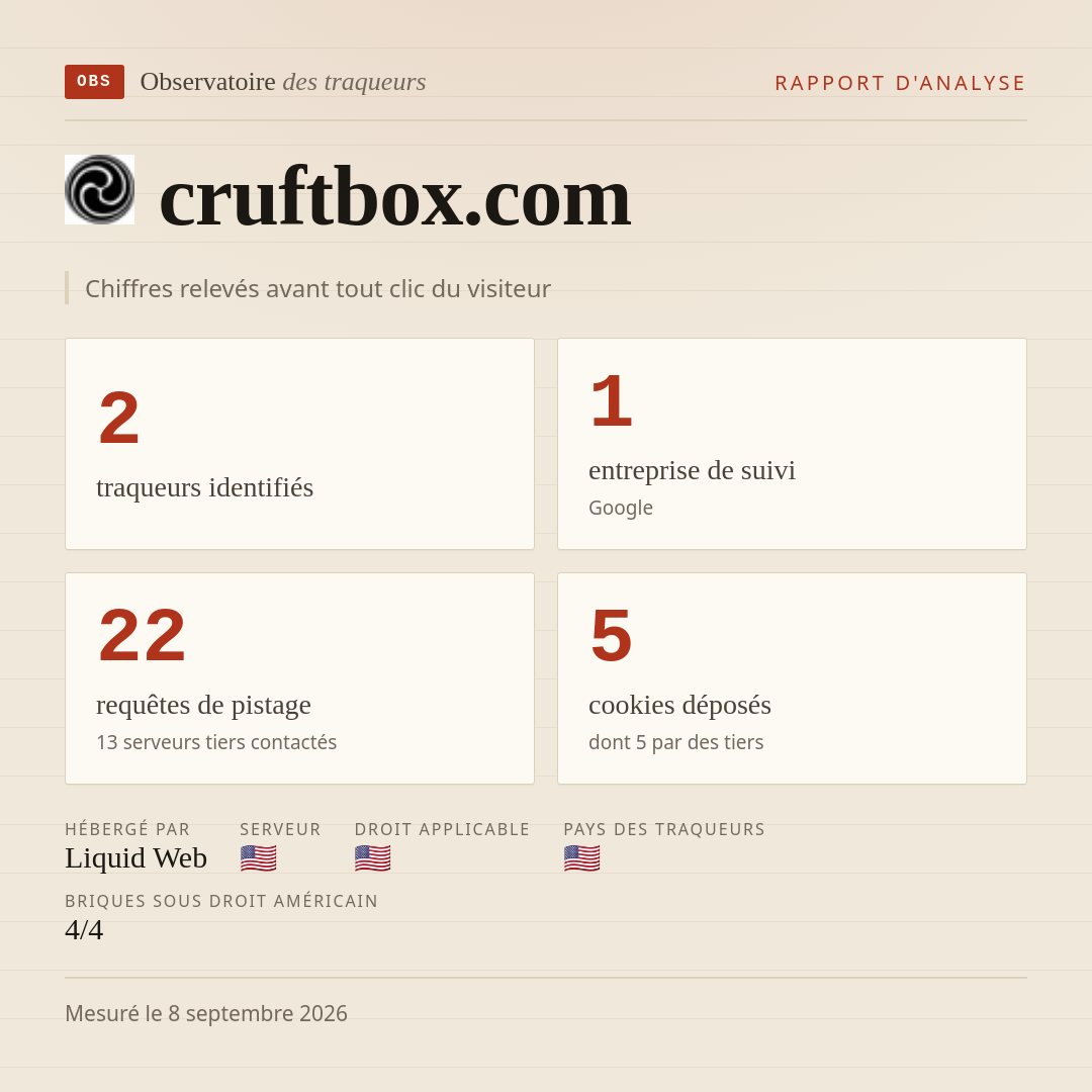 cruftbox.com : 2 traqueurs identifiés, 1 entreprise de suivi, 22 requêtes de pistage. Chiffres relevés avant tout clic du visiteur.