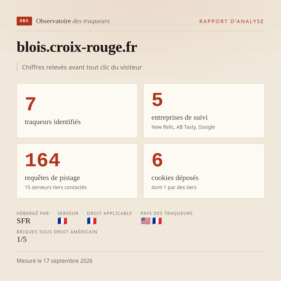 blois.croix-rouge.fr : 7 traqueurs identifiés, 5 entreprises de suivi, 164 requêtes de pistage. Chiffres relevés avant tout clic du visiteur.