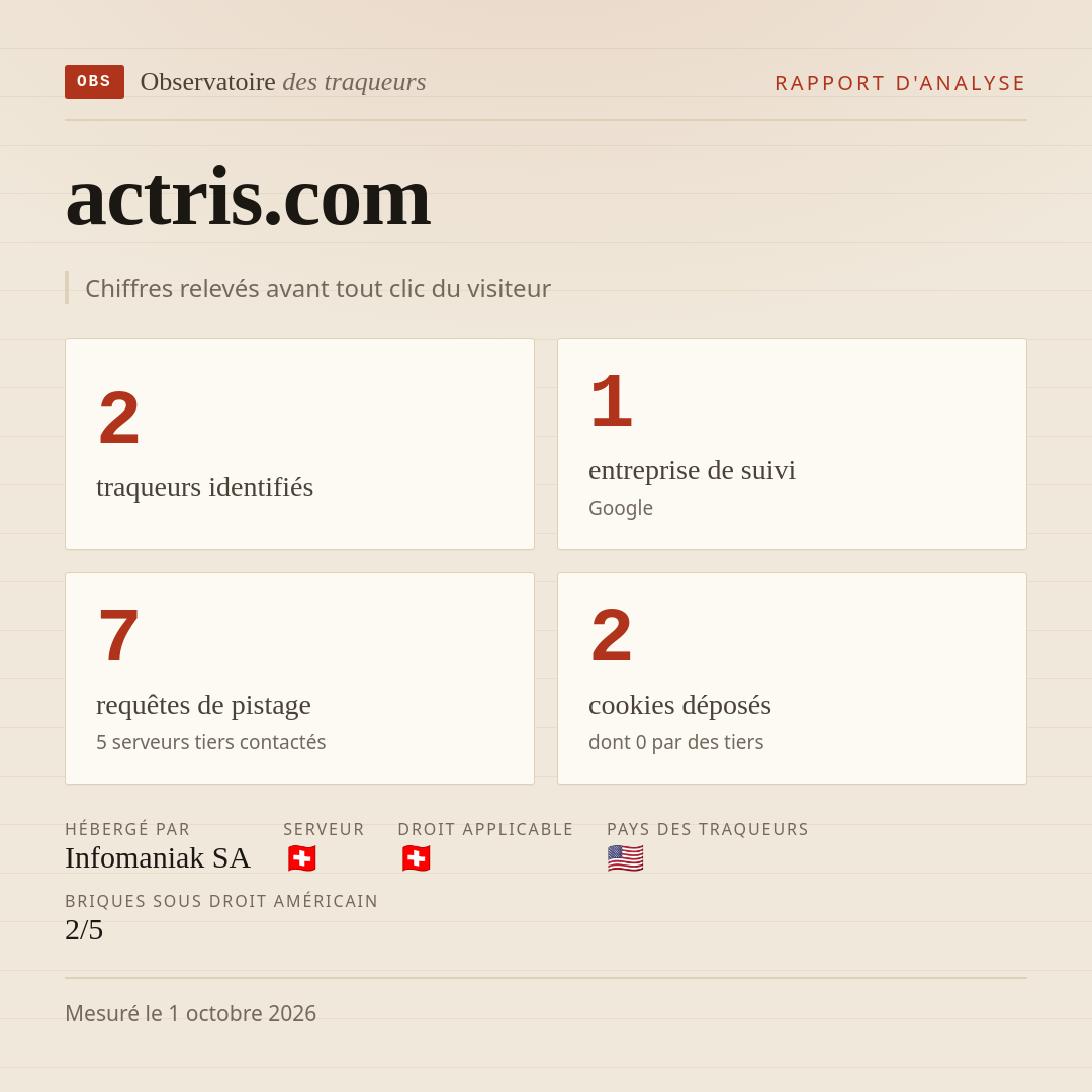 actris.com : 2 traqueurs identifiés, 1 entreprise de suivi, 7 requêtes de pistage. Chiffres relevés avant tout clic du visiteur.