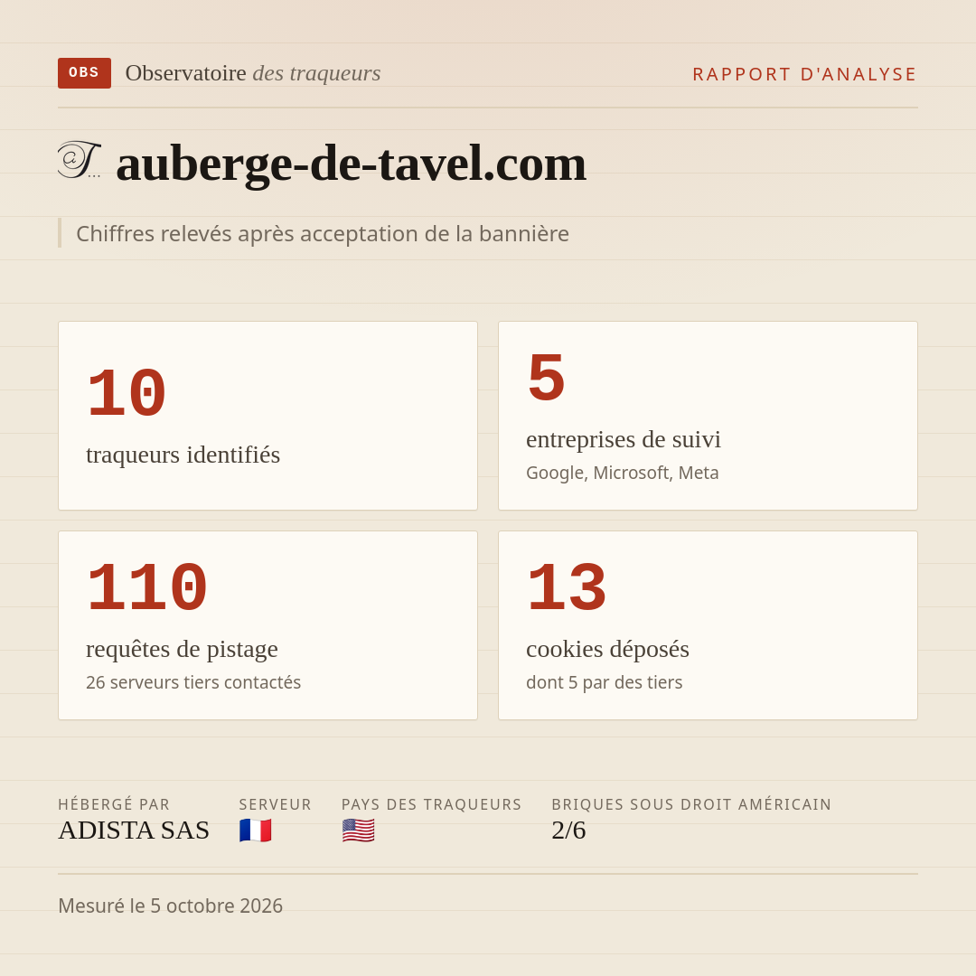 auberge-de-tavel.com : 10 traqueurs identifiés, 5 entreprises de suivi, 110 requêtes de pistage. Chiffres relevés après acceptation de la bannière.