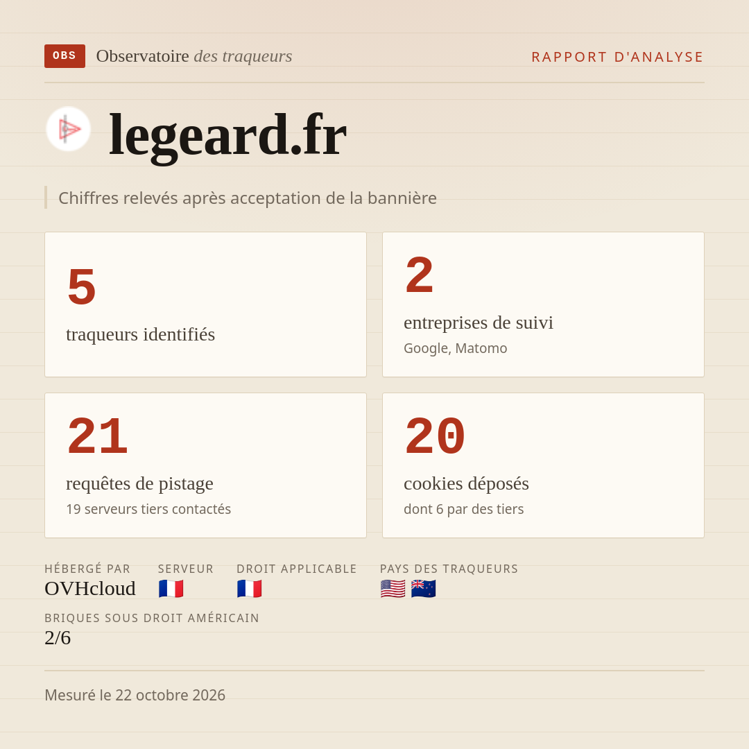 legeard.fr : 5 traqueurs identifiés, 2 entreprises de suivi, 21 requêtes de pistage. Chiffres relevés après acceptation de la bannière.