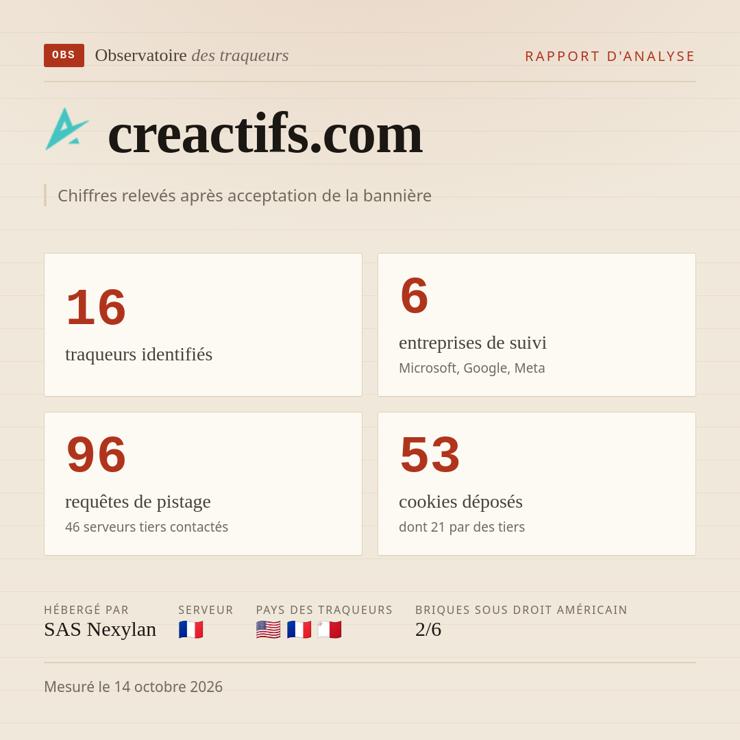 creactifs.com : 16 traqueurs identifiés, 6 entreprises de suivi, 96 requêtes de pistage. Chiffres relevés après acceptation de la bannière.