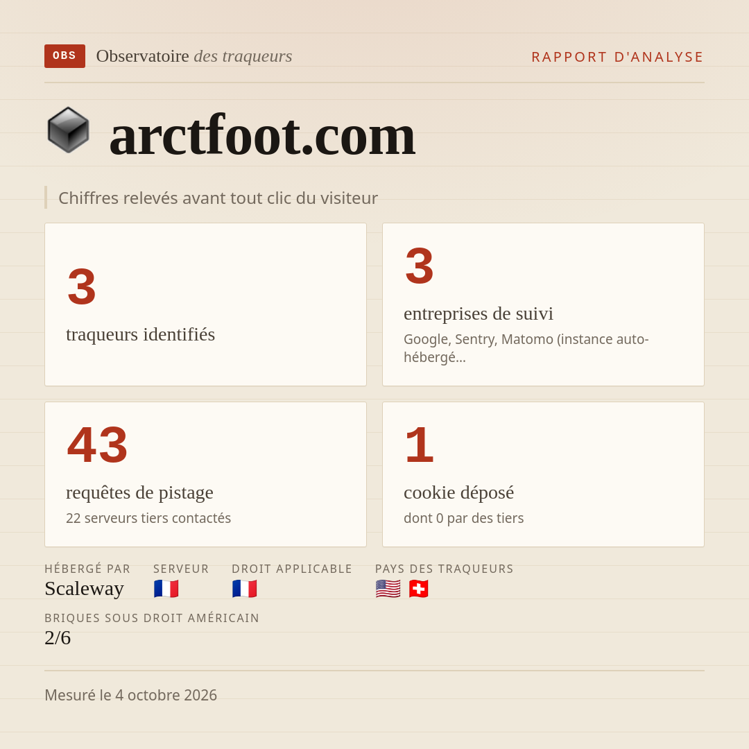 arctfoot.com : 3 traqueurs identifiés, 3 entreprises de suivi, 43 requêtes de pistage. Chiffres relevés avant tout clic du visiteur.