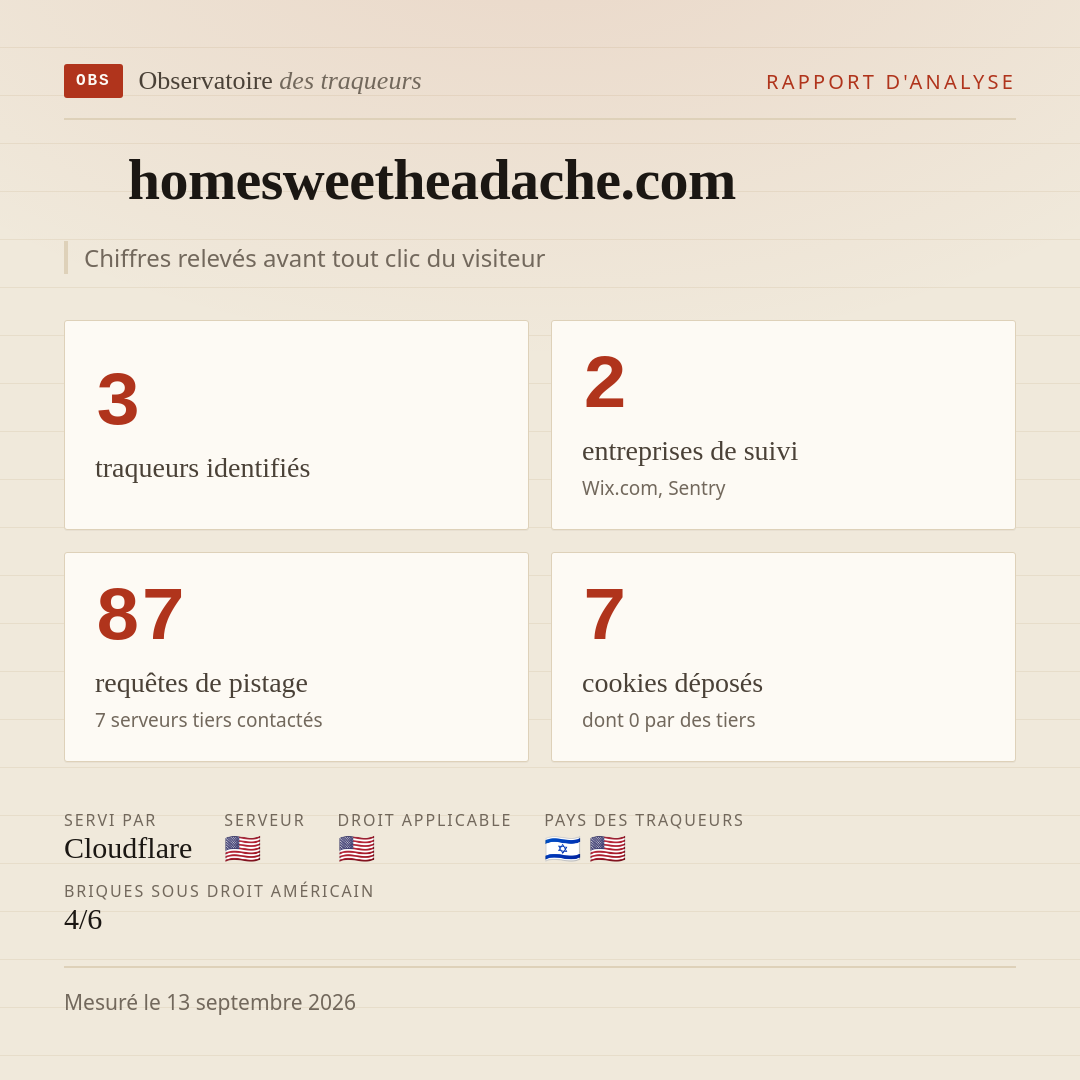 homesweetheadache.com : 3 traqueurs identifiés, 2 entreprises de suivi, 87 requêtes de pistage. Chiffres relevés avant tout clic du visiteur.