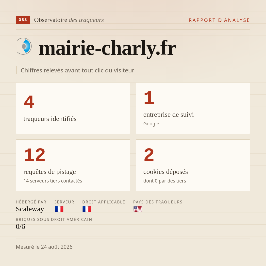 mairie-charly.fr : 4 traqueurs identifiés, 1 entreprise de suivi, 12 requêtes de pistage. Chiffres relevés avant tout clic du visiteur.