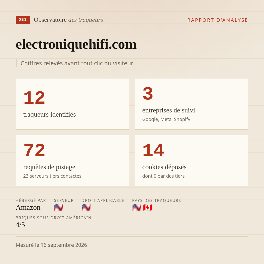 electroniquehifi.com : 12 traqueurs identifiés, 3 entreprises de suivi, 72 requêtes de pistage. Chiffres relevés avant tout clic du visiteur.