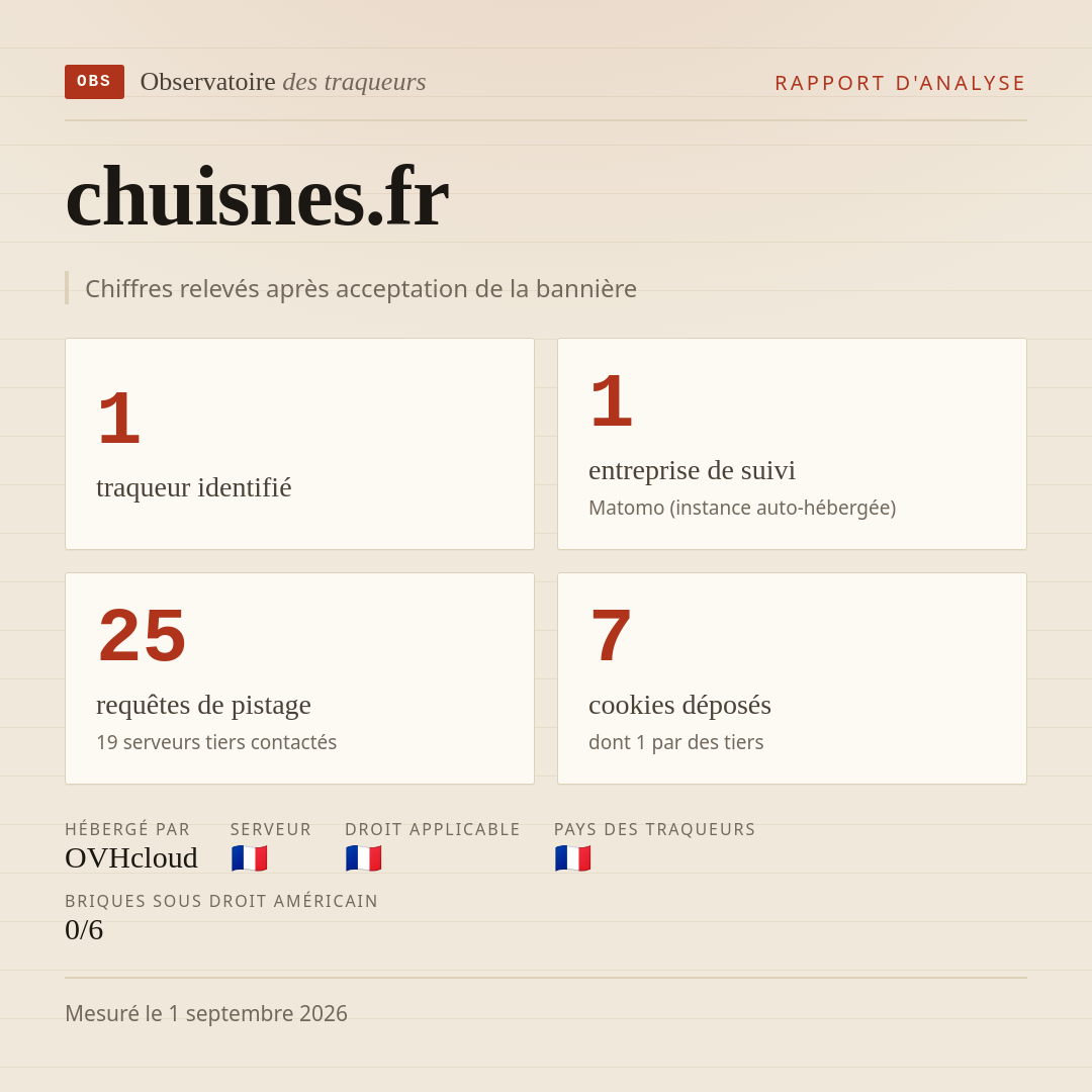 chuisnes.fr : 1 traqueur identifié, 1 entreprise de suivi, 25 requêtes de pistage. Chiffres relevés après acceptation de la bannière.