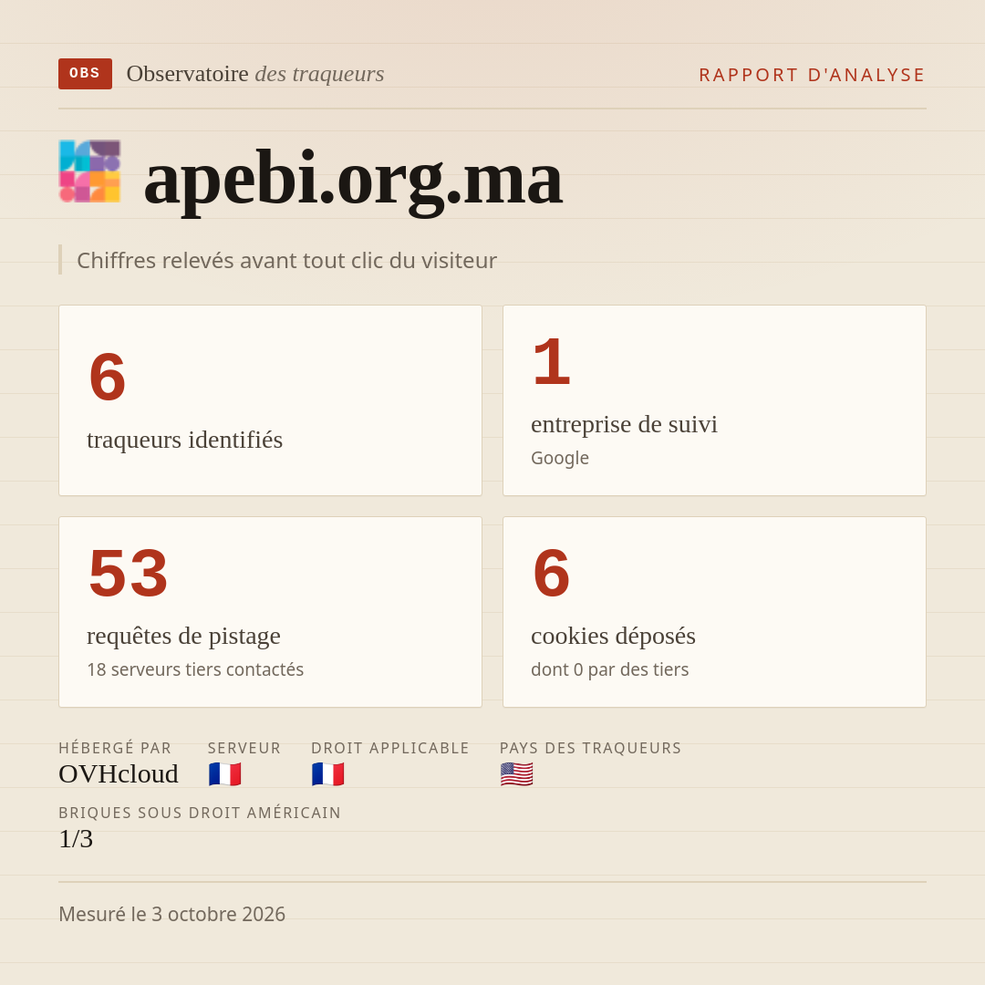 apebi.org.ma : 6 traqueurs identifiés, 1 entreprise de suivi, 53 requêtes de pistage. Chiffres relevés avant tout clic du visiteur.