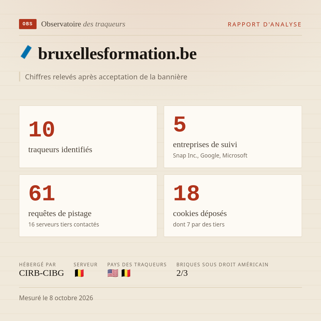 bruxellesformation.be : 10 traqueurs identifiés, 5 entreprises de suivi, 61 requêtes de pistage. Chiffres relevés après acceptation de la bannière.