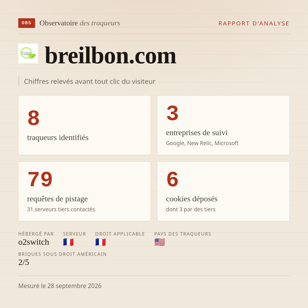 breilbon.com : 8 traqueurs identifiés, 3 entreprises de suivi, 79 requêtes de pistage. Chiffres relevés avant tout clic du visiteur.