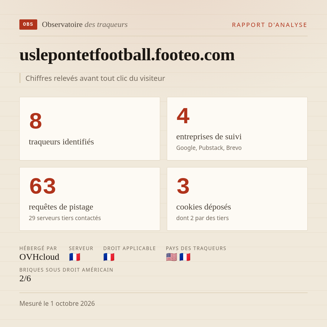 uslepontetfootball.footeo.com : 8 traqueurs identifiés, 4 entreprises de suivi, 63 requêtes de pistage. Chiffres relevés avant tout clic du visiteur.