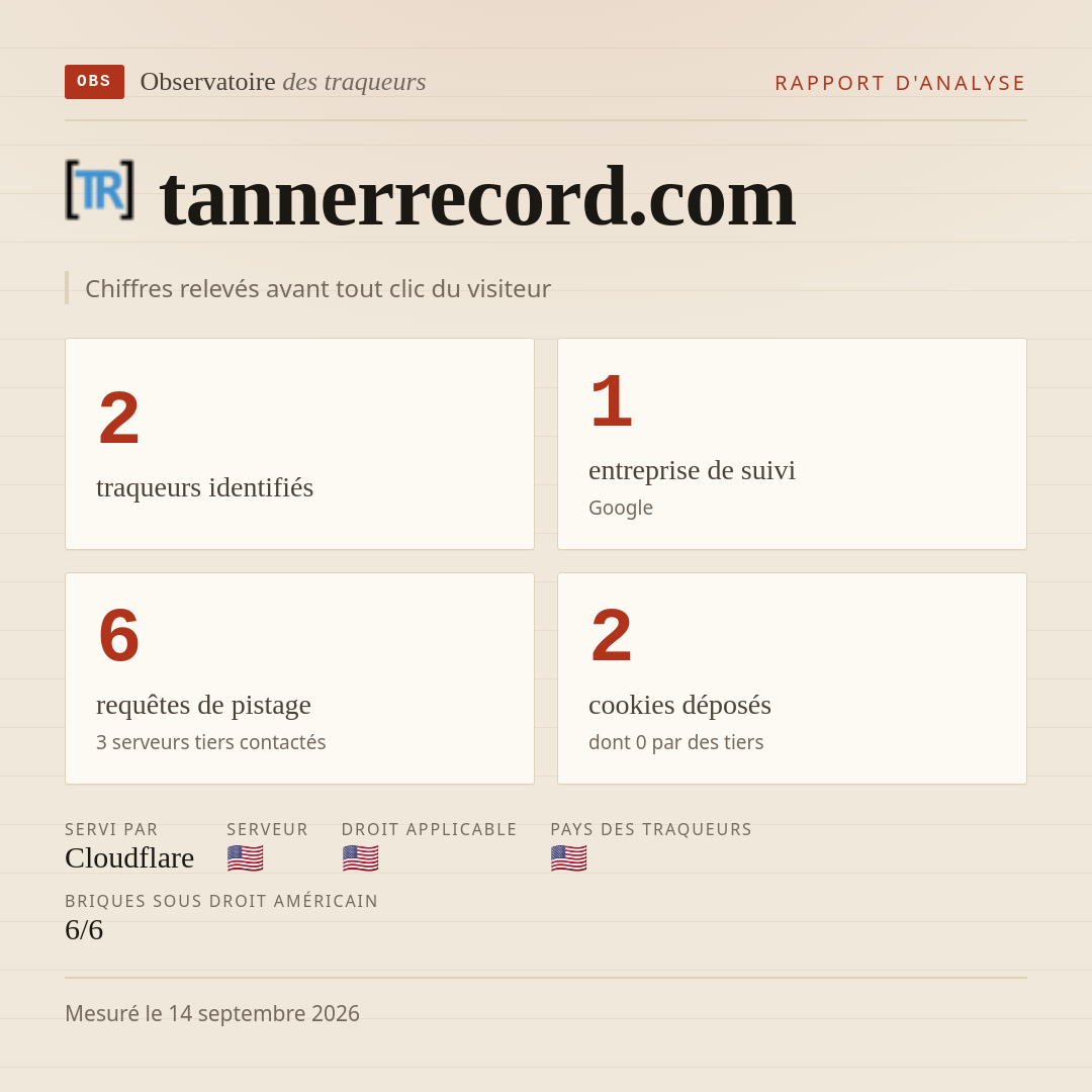 tannerrecord.com : 2 traqueurs identifiés, 1 entreprise de suivi, 6 requêtes de pistage. Chiffres relevés avant tout clic du visiteur.
