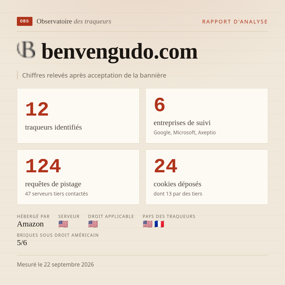 benvengudo.com : 12 traqueurs identifiés, 6 entreprises de suivi, 124 requêtes de pistage. Chiffres relevés après acceptation de la bannière.