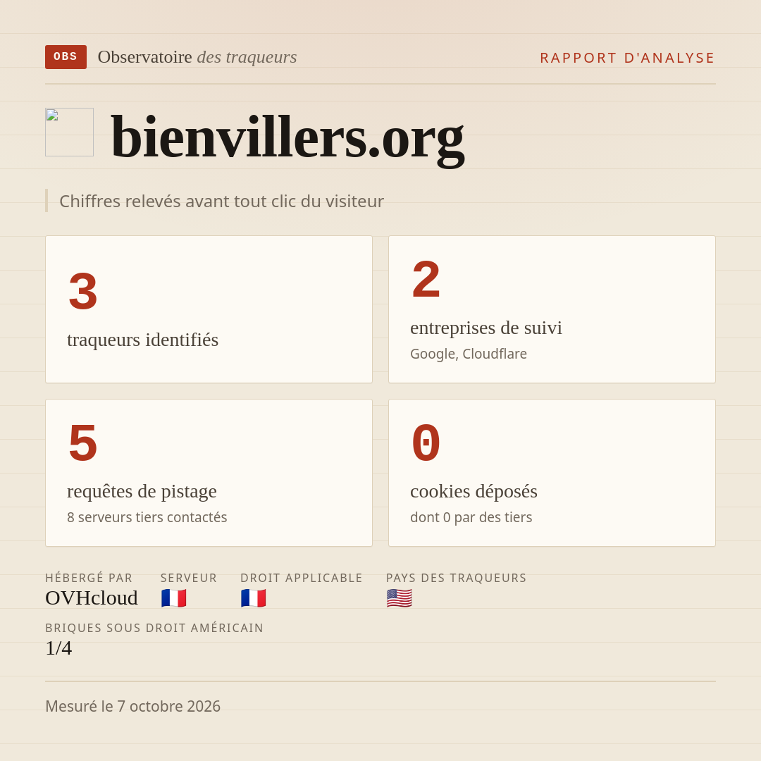 bienvillers.org : 3 traqueurs identifiés, 2 entreprises de suivi, 5 requêtes de pistage. Chiffres relevés avant tout clic du visiteur.