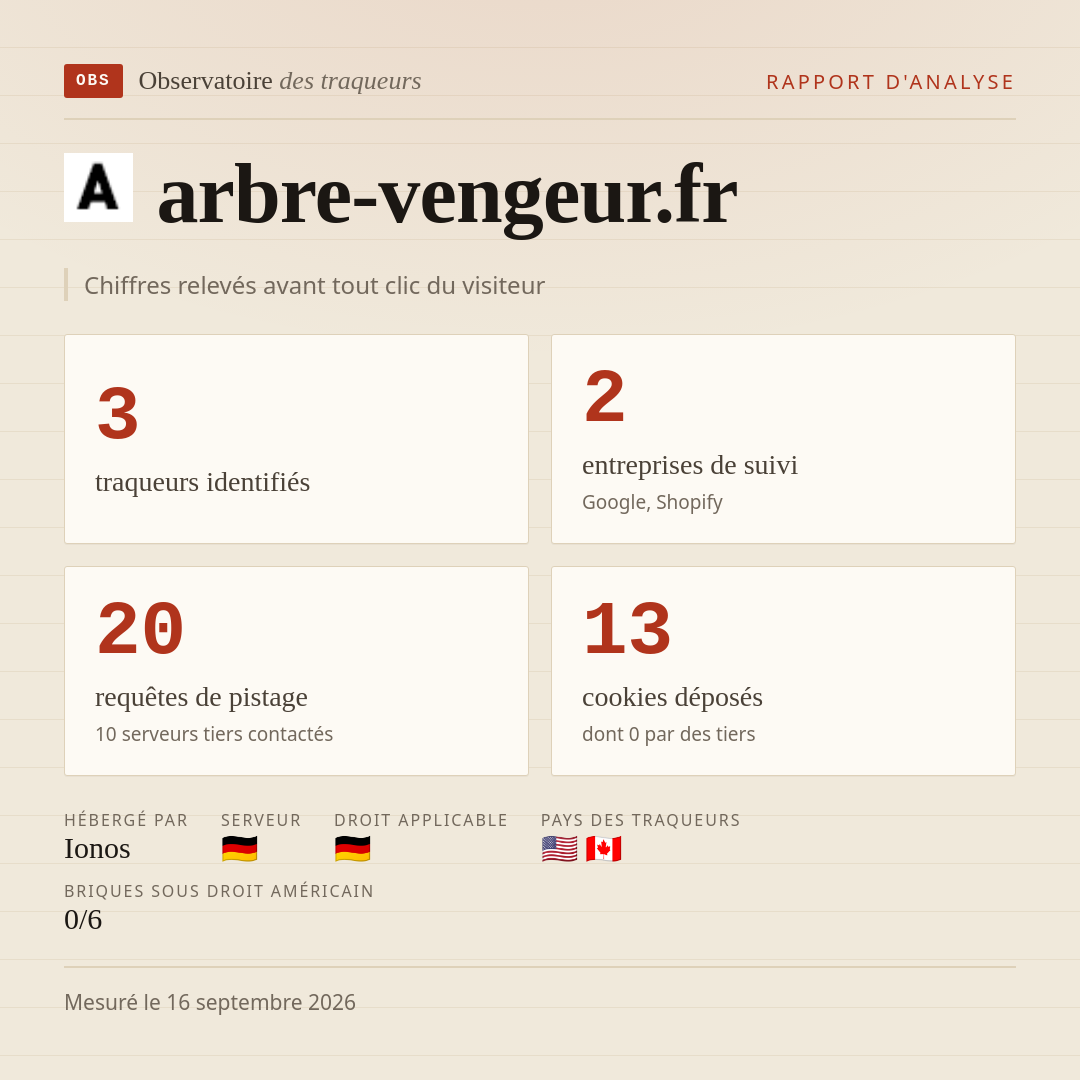 arbre-vengeur.fr : 3 traqueurs identifiés, 2 entreprises de suivi, 20 requêtes de pistage. Chiffres relevés avant tout clic du visiteur.