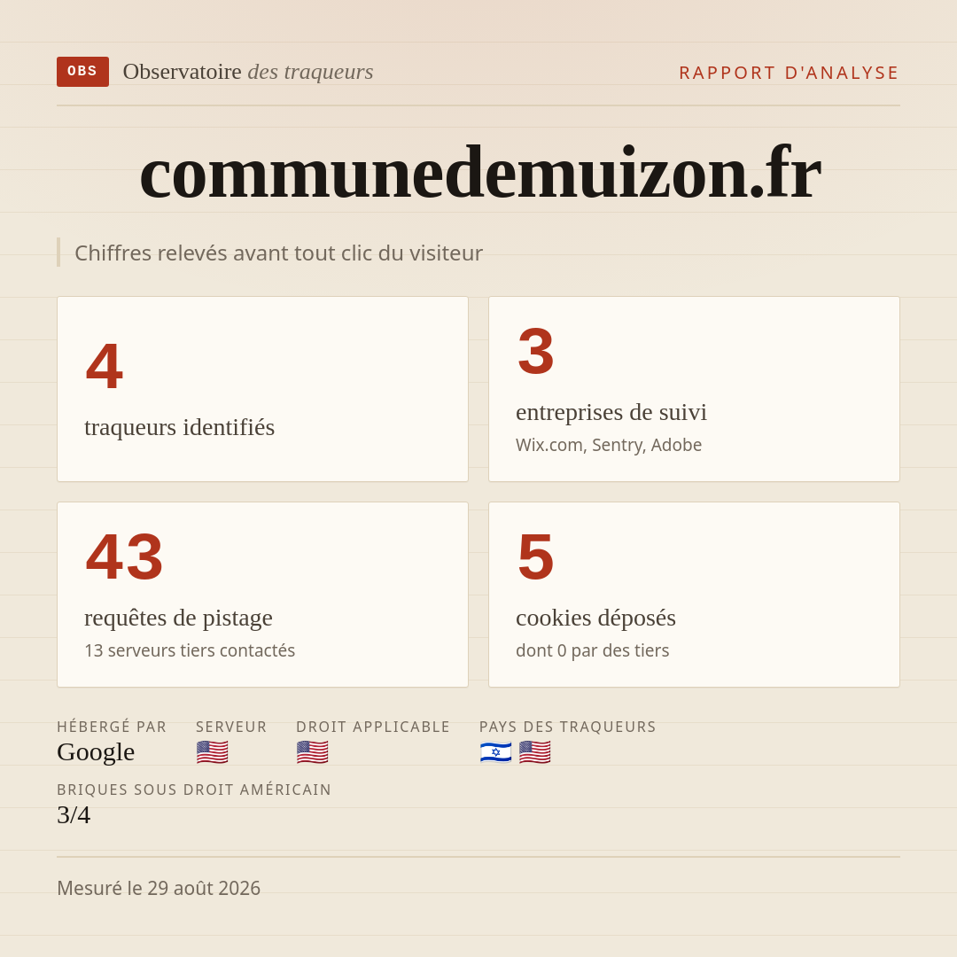 communedemuizon.fr : 4 traqueurs identifiés, 3 entreprises de suivi, 43 requêtes de pistage. Chiffres relevés avant tout clic du visiteur.