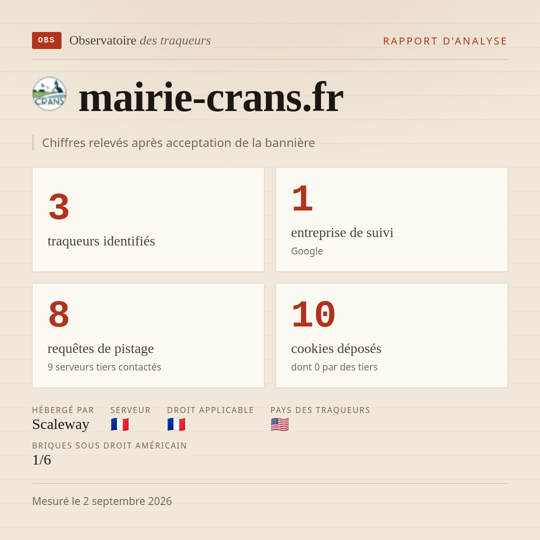 mairie-crans.fr : 3 traqueurs identifiés, 1 entreprise de suivi, 8 requêtes de pistage. Chiffres relevés après acceptation de la bannière.
