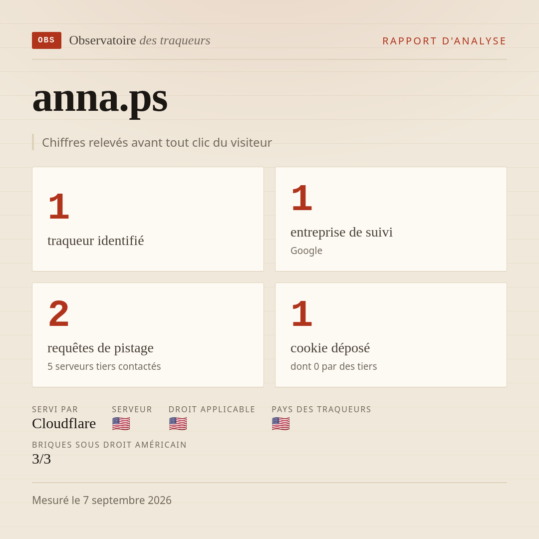 anna.ps : 1 traqueur identifié, 1 entreprise de suivi, 2 requêtes de pistage. Chiffres relevés avant tout clic du visiteur.