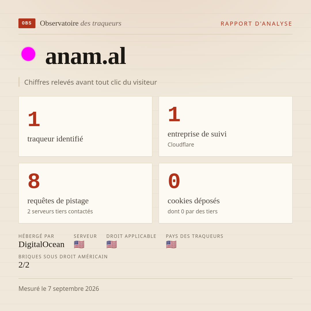 anam.al : 1 traqueur identifié, 1 entreprise de suivi, 8 requêtes de pistage. Chiffres relevés avant tout clic du visiteur.