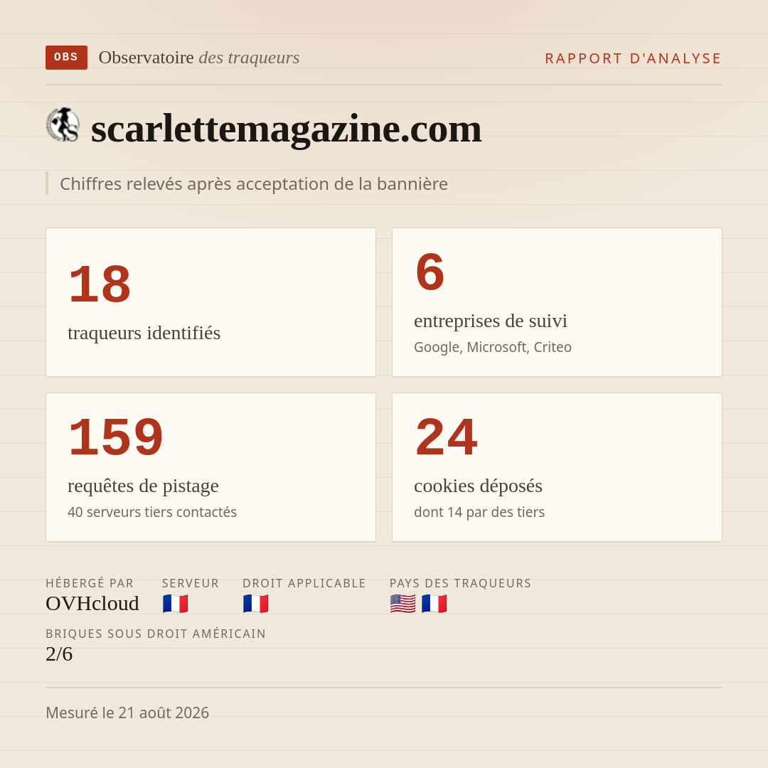 scarlettemagazine.com : 18 traqueurs identifiés, 6 entreprises de suivi, 159 requêtes de pistage. Chiffres relevés après acceptation de la bannière.