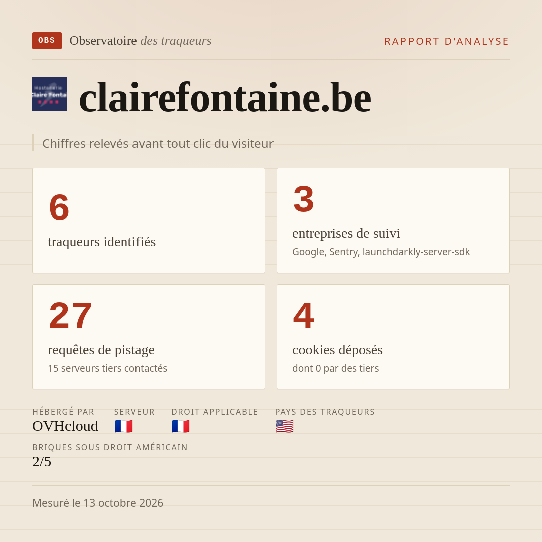 clairefontaine.be : 6 traqueurs identifiés, 3 entreprises de suivi, 27 requêtes de pistage. Chiffres relevés avant tout clic du visiteur.