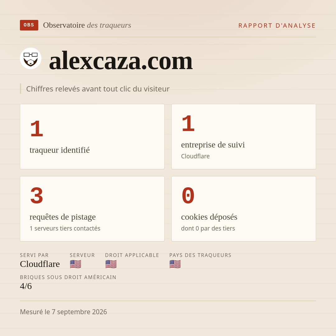 alexcaza.com : 1 traqueur identifié, 1 entreprise de suivi, 3 requêtes de pistage. Chiffres relevés avant tout clic du visiteur.