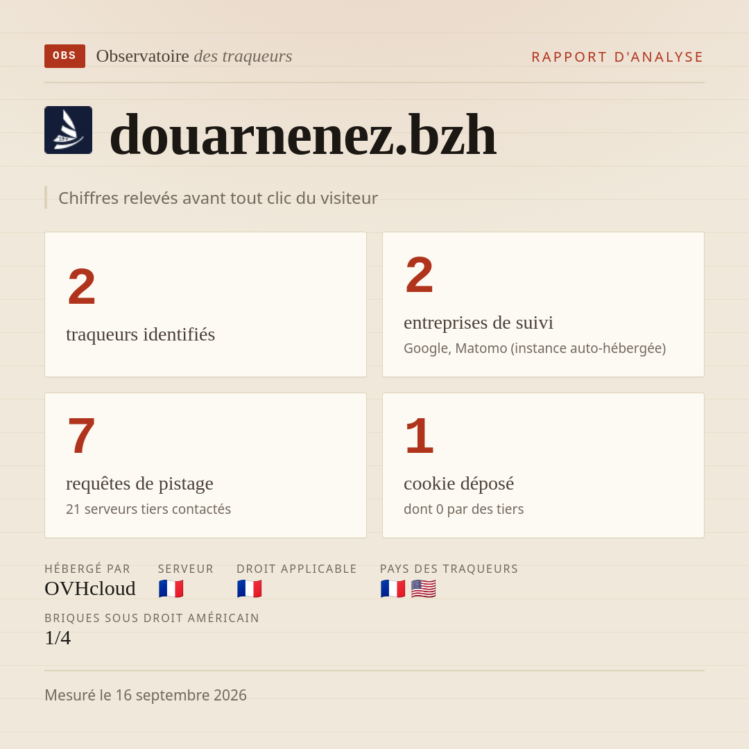 douarnenez.bzh : 2 traqueurs identifiés, 2 entreprises de suivi, 7 requêtes de pistage. Chiffres relevés avant tout clic du visiteur.