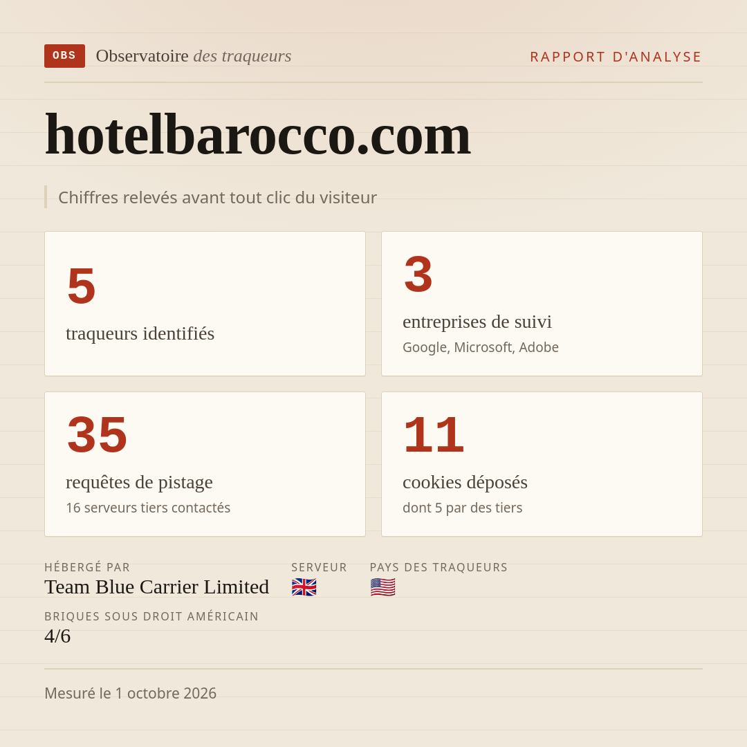 hotelbarocco.com : 5 traqueurs identifiés, 3 entreprises de suivi, 35 requêtes de pistage. Chiffres relevés avant tout clic du visiteur.