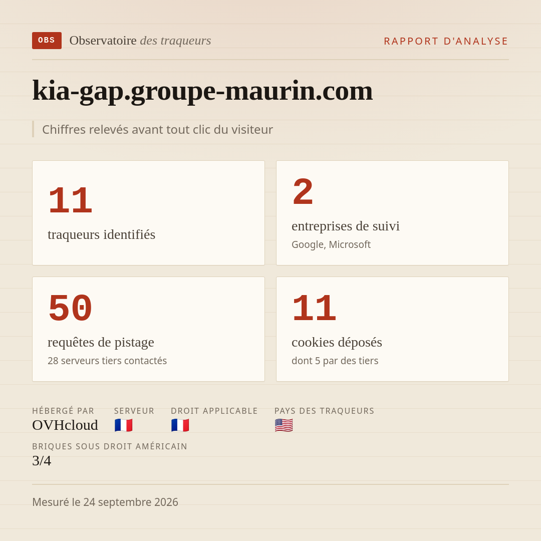kia-gap.groupe-maurin.com : 11 traqueurs identifiés, 2 entreprises de suivi, 50 requêtes de pistage. Chiffres relevés avant tout clic du visiteur.