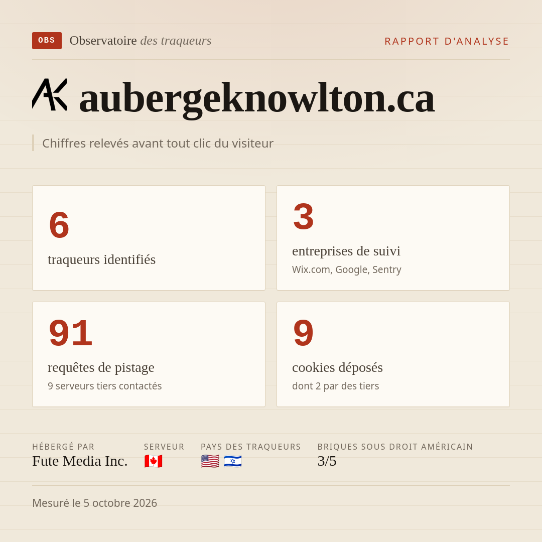 aubergeknowlton.ca : 6 traqueurs identifiés, 3 entreprises de suivi, 91 requêtes de pistage. Chiffres relevés avant tout clic du visiteur.