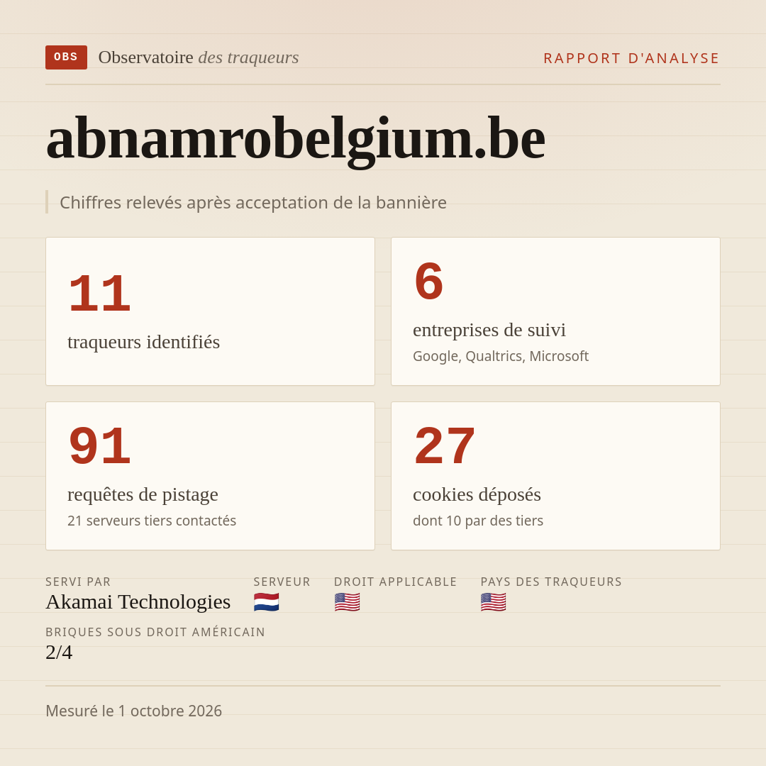 abnamrobelgium.be : 11 traqueurs identifiés, 6 entreprises de suivi, 91 requêtes de pistage. Chiffres relevés après acceptation de la bannière.