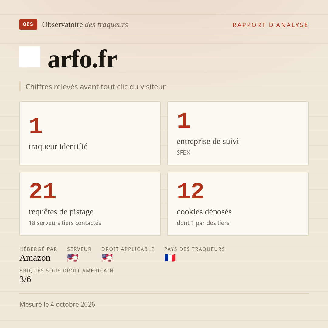 arfo.fr : 1 traqueur identifié, 1 entreprise de suivi, 21 requêtes de pistage. Chiffres relevés avant tout clic du visiteur.