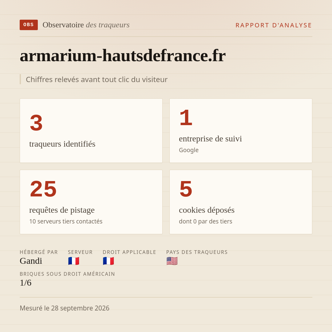 armarium-hautsdefrance.fr : 3 traqueurs identifiés, 1 entreprise de suivi, 25 requêtes de pistage. Chiffres relevés avant tout clic du visiteur.