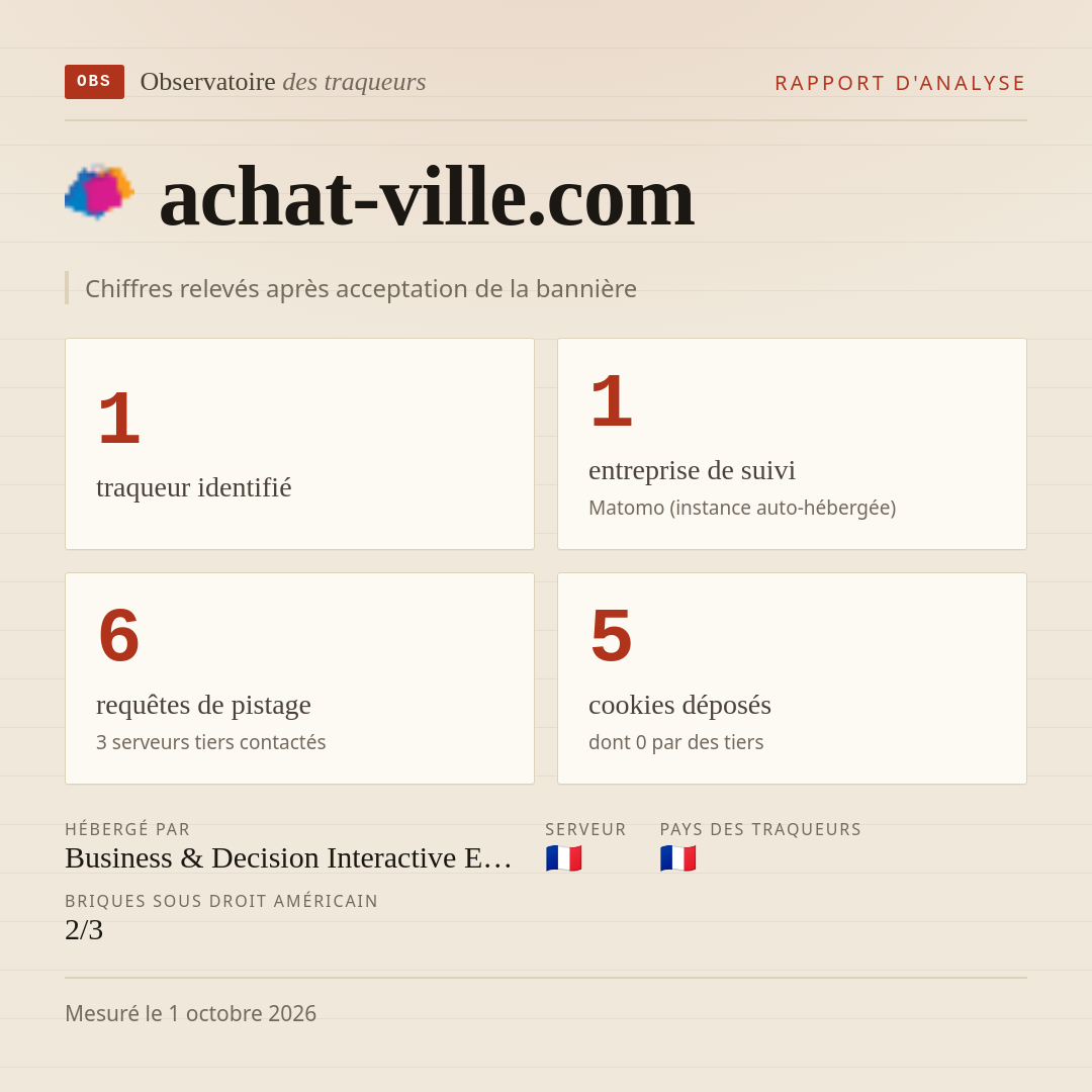 achat-ville.com : 1 traqueur identifié, 1 entreprise de suivi, 6 requêtes de pistage. Chiffres relevés après acceptation de la bannière.