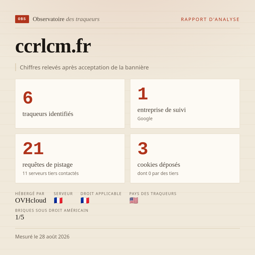 ccrlcm.fr : 6 traqueurs identifiés, 1 entreprise de suivi, 21 requêtes de pistage. Chiffres relevés après acceptation de la bannière.
