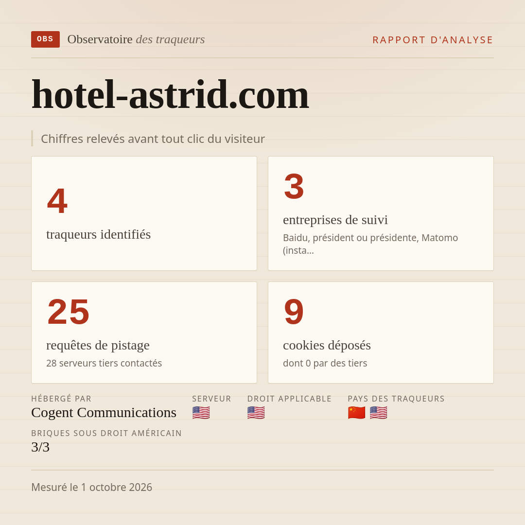 hotel-astrid.com : 4 traqueurs identifiés, 3 entreprises de suivi, 25 requêtes de pistage. Chiffres relevés avant tout clic du visiteur.