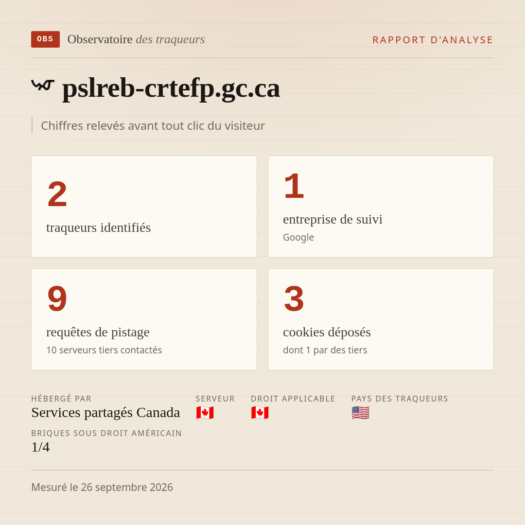 pslreb-crtefp.gc.ca : 2 traqueurs identifiés, 1 entreprise de suivi, 9 requêtes de pistage. Chiffres relevés avant tout clic du visiteur.