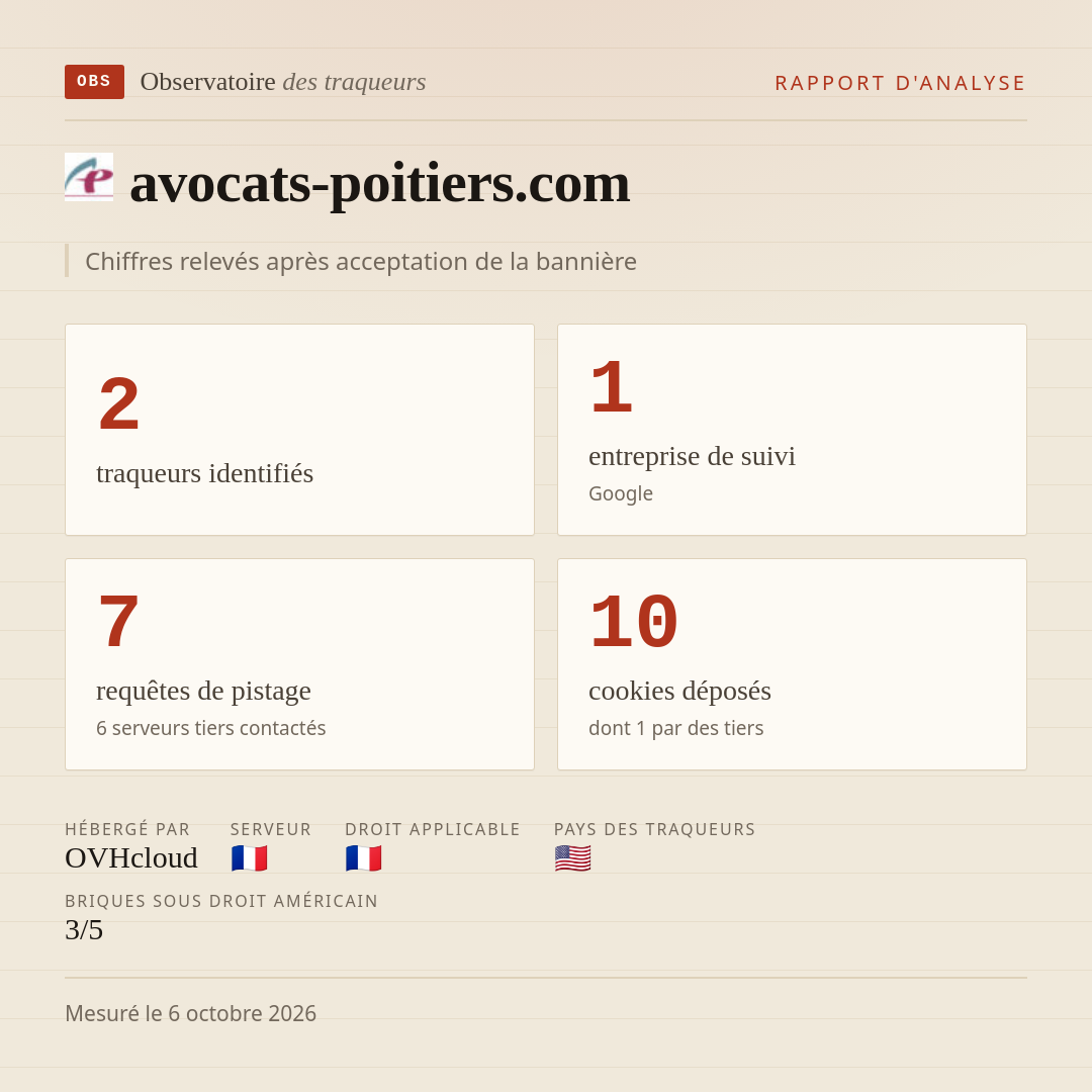 avocats-poitiers.com : 2 traqueurs identifiés, 1 entreprise de suivi, 7 requêtes de pistage. Chiffres relevés après acceptation de la bannière.
