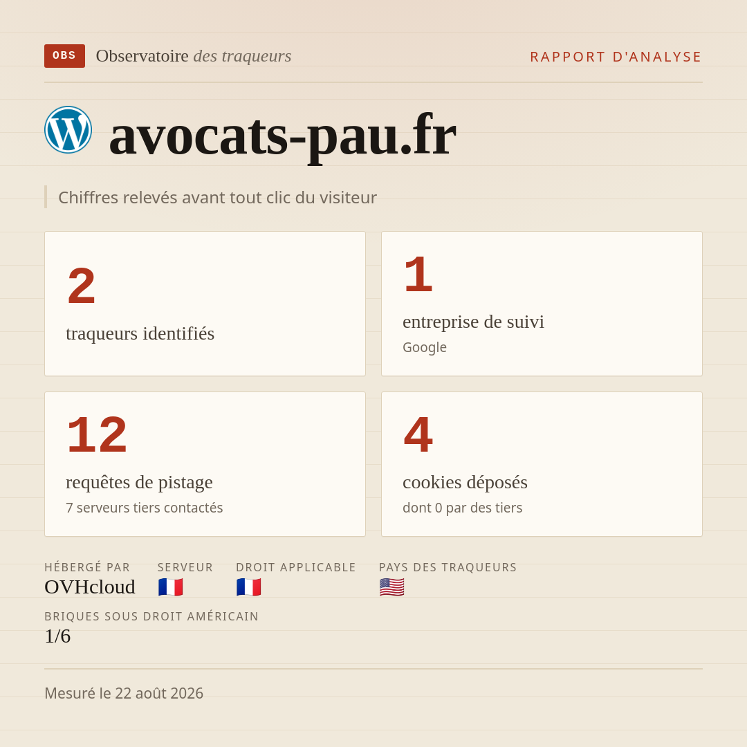 avocats-pau.fr : 2 traqueurs identifiés, 1 entreprise de suivi, 12 requêtes de pistage. Chiffres relevés avant tout clic du visiteur.