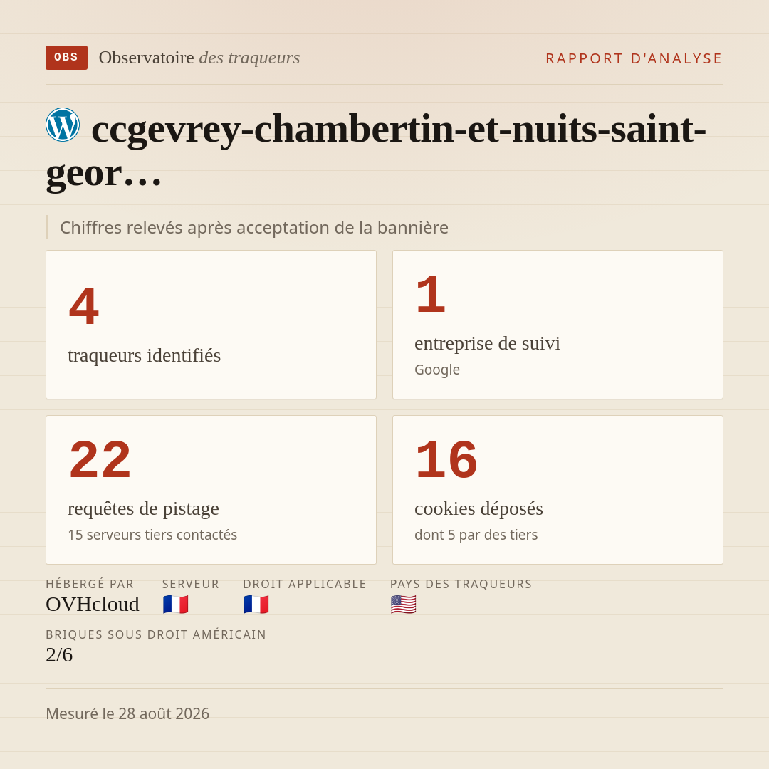 ccgevrey-chambertin-et-nuits-saint-geor… : 4 traqueurs identifiés, 1 entreprise de suivi, 22 requêtes de pistage. Chiffres relevés après acceptation de la bannière.
